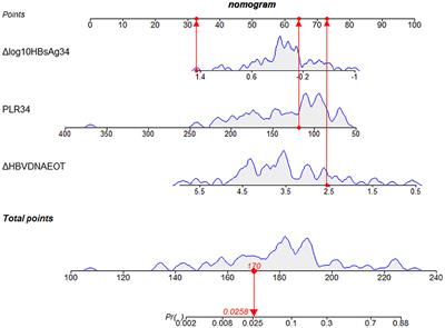 A Nomogram for Predicting Non-Rebound in HBV-Infected Pregnant Women With Mother-to-Child Transmission Prevention